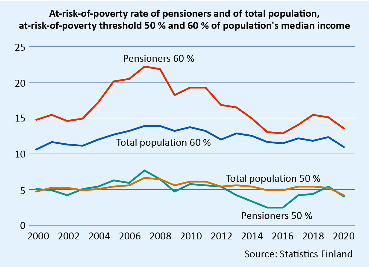 In 2020, around 13.6% of pensioners were at risk of poverty when the poverty threshold was 60% of the population’s median income. In the 2000s, the share of at-risk-of-poverty pensioners has varied greatly. At its highest, in 2006, it was nearly 23%. When using the lower threshold (50% of the population’s median income), the share of pensioners at risk of poverty has varied only little. The share of pensioners at risk of poverty is three times smaller when the threshold is set at 50% rather than 60% of the population’s median income. Source: Statistics Finland.