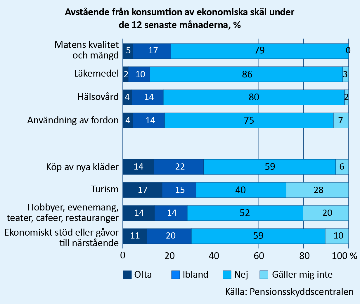 År 2020 hade 28–36 procent av svararna varit tvungna att ofta eller ibland avstå från fritidskonsumtion eller köp av nya kläder. Tolv procent hade ofta eller ibland avstått från att köpa mediciner och 22 procent hade prutat på matens kvalitet eller mängd. Källa: Pensionsskyddscentralen.