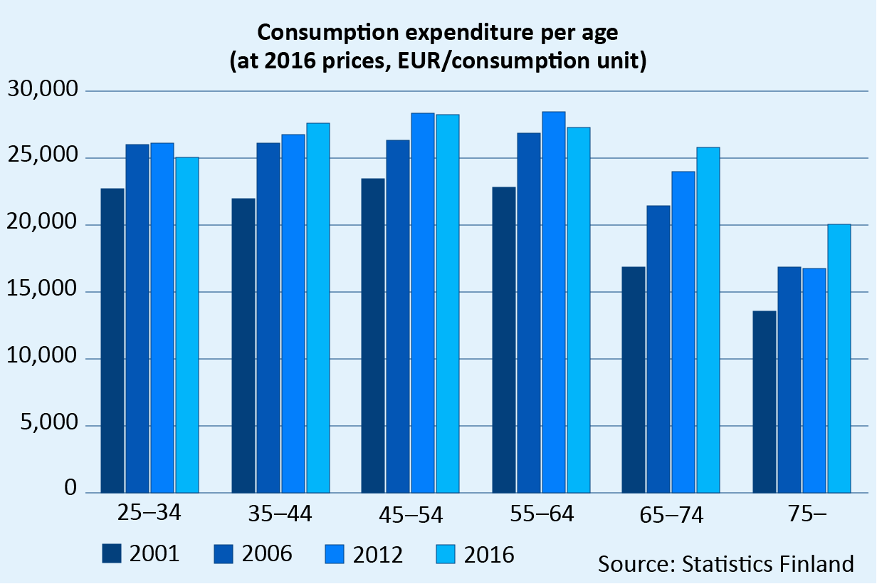 Total household consumption expenditure by age in 2001, 2006, 2012 and 2016. The household consumption expenditure of 25–34-year-olds has increased between 2001 to 2016 from €23,000 to €25,000, of 35–44-year-olds from €22,000 to €28,000, of 45–54-year-olds from €24,000 to €28,000, of 55–64-year-olds from €23,000 to €27,000, of 65–74-year-olds from €17,000 to €26,000 and of 75-year-olds and older from €14,000 to €20,000. Source: Statistics Finland.