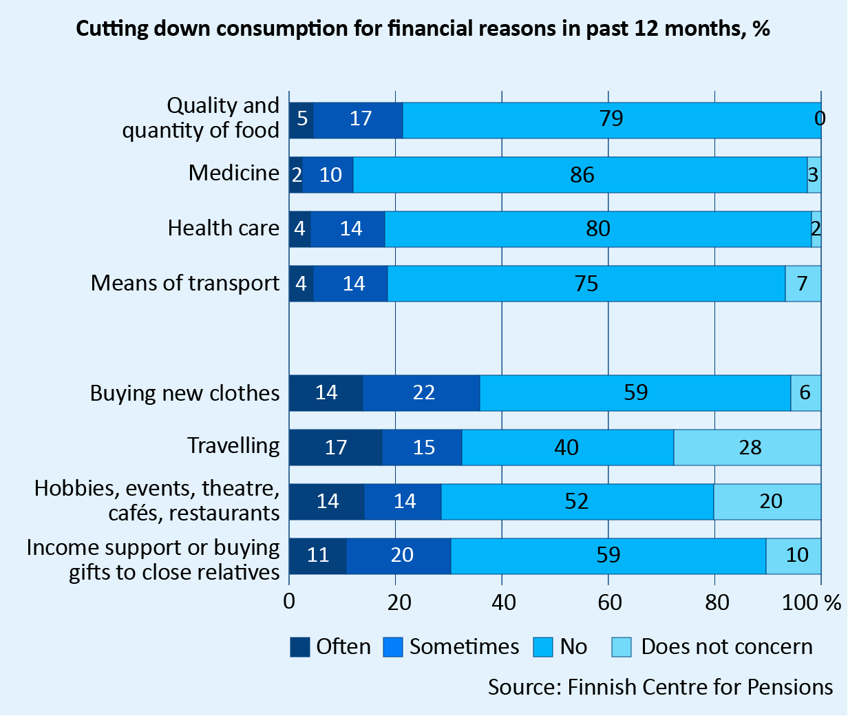In 2020, around 28–36% of the respondents were forced to often or sometimes cut down on leisure-time consumption or buying new clothes. Around 12% had often or sometimes cut down on buying medication, and 22% had reduced the quality or quantity of food they buy. Source: Finnish Centre for Pensions.