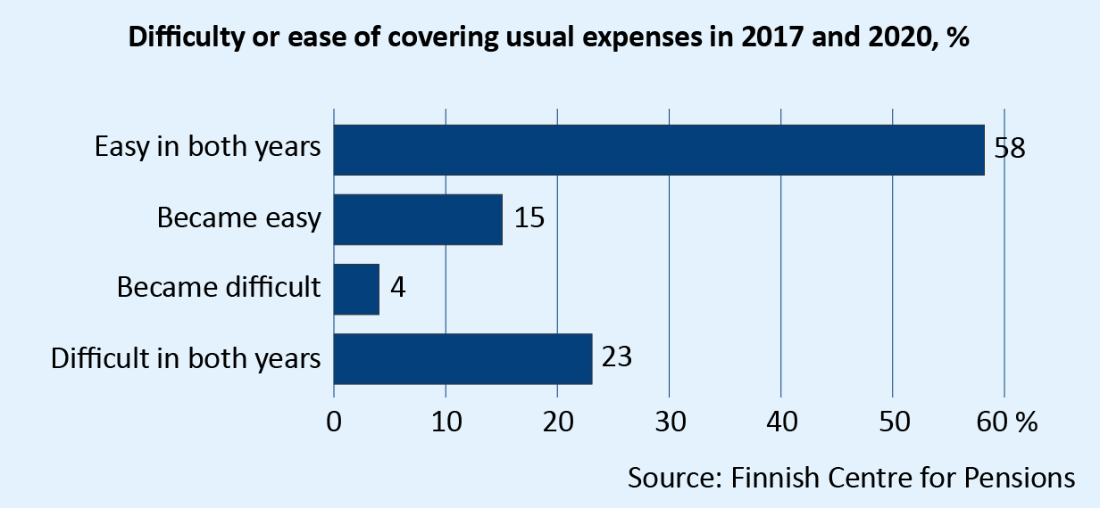 Difficulty and ease of covering usual expenses in 2017 and 2020. Of the respondents, 58% felt it easy to cover expenses in both 2017 and 2020. In both years, around 23% struggled with covering usual expenses. For 15%, it became easier, and for 4%, it became difficult. Source: Finnish Centre for Pensions. 