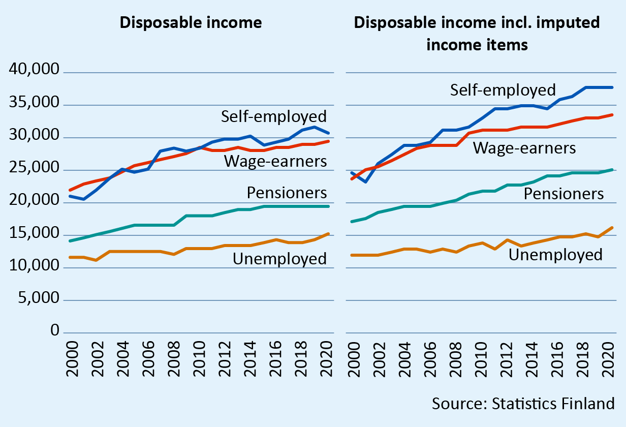 Disposable income and disposable income including imputed income items in 2000–2020. In both graphs, the income has been presented separately for wage earners, self-employed persons, pensioners and unemployed persons. The disposable income has risen for the self-employed from €21,000 to €31,000 and for wage earners from €22,000 to €29,000. For pensioners, the disposable income has risen from €14,000 to €19,000 and for the unemployed from €11,000 to €15,000. The disposable income including imputed income items has risen for the self-employed from €25,000 to €38,000, for wage earners from €24,000 to €33,000, for pensioners from €17,000 to €25,000 and for the unemployed from €12,000 to €16,000. Source: Statistics Finland.