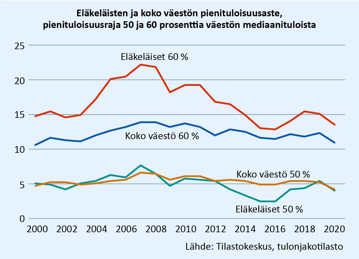 Vuonna 2020 eläkeläisistä oli pienituloisia 13,6 prosenttia, kun pienituloisuusrajana 60 prosenttia väestön mediaanituloista. 2000-luvulla pienituloisten eläkeläisten osuus on vaihdellut paljon ja korkeimmillaan se oli vuonna 2006 ollen liki 23 prosenttia. Alemmalla pienituloisuusrajalla (50 prosenttia väestön mediaanituloista) pienituloisten eläkeläisten osuus on vaihdellut vähän. Pienituloisten eläkeläisten osuus on kolme kertaa pienempi, mikäli käytetään 50 prosentin pienituloisuusrajaa 60 prosentin rajan sijaan. Lähde: Tilastokeskus, tulonjakotilasto