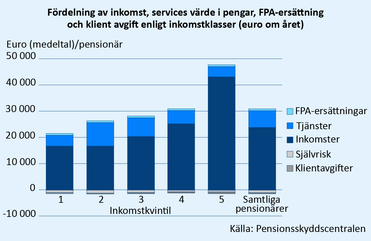 Penningvärdet av de tjänster som pensionärerna använde sig av år 2015 var i genomsnitt 6 500 euro per pensionär. Betalda klientavgifter täckte 12,7 procent av detta. I den lägsta inkomstgruppen var tjänsternas penningvärde något under 8 000 euro och i den högsta inkomstgruppen något under 4 000 euro. Källa: Pensionsskyddscentralen.