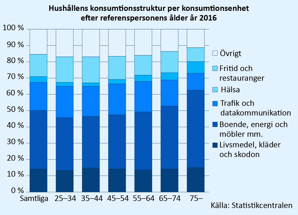 Hushållens konsumtionsstruktur efter ålder. Mat, kläder och boende utgör drygt 60 procent av konsumtionsutgifterna bland dem som fylt 75 år, drygt 50 procent bland 65–74-åringar och något under 50 procent bland dem som är yngre än 65. Utgifter relaterade till hälsan utgör ca sju procent bland dem som fyllt 75 och mindre i andra åldersgrupper. T.ex. bland 45–54-åringarna utgör de tre procent av de totala konsumtionsutgifterna. Källa Statistikcentralen.