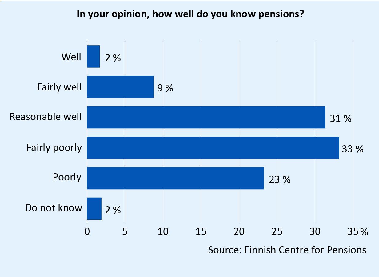 How well do you think you know pensions? Of all respondents, 2% felt they know pensions well, 9% fairly well, 31% reasonably well, 33% fairly poorly, 23% poorly and 2% do not know. Source: Finnish Centre for Pensions.