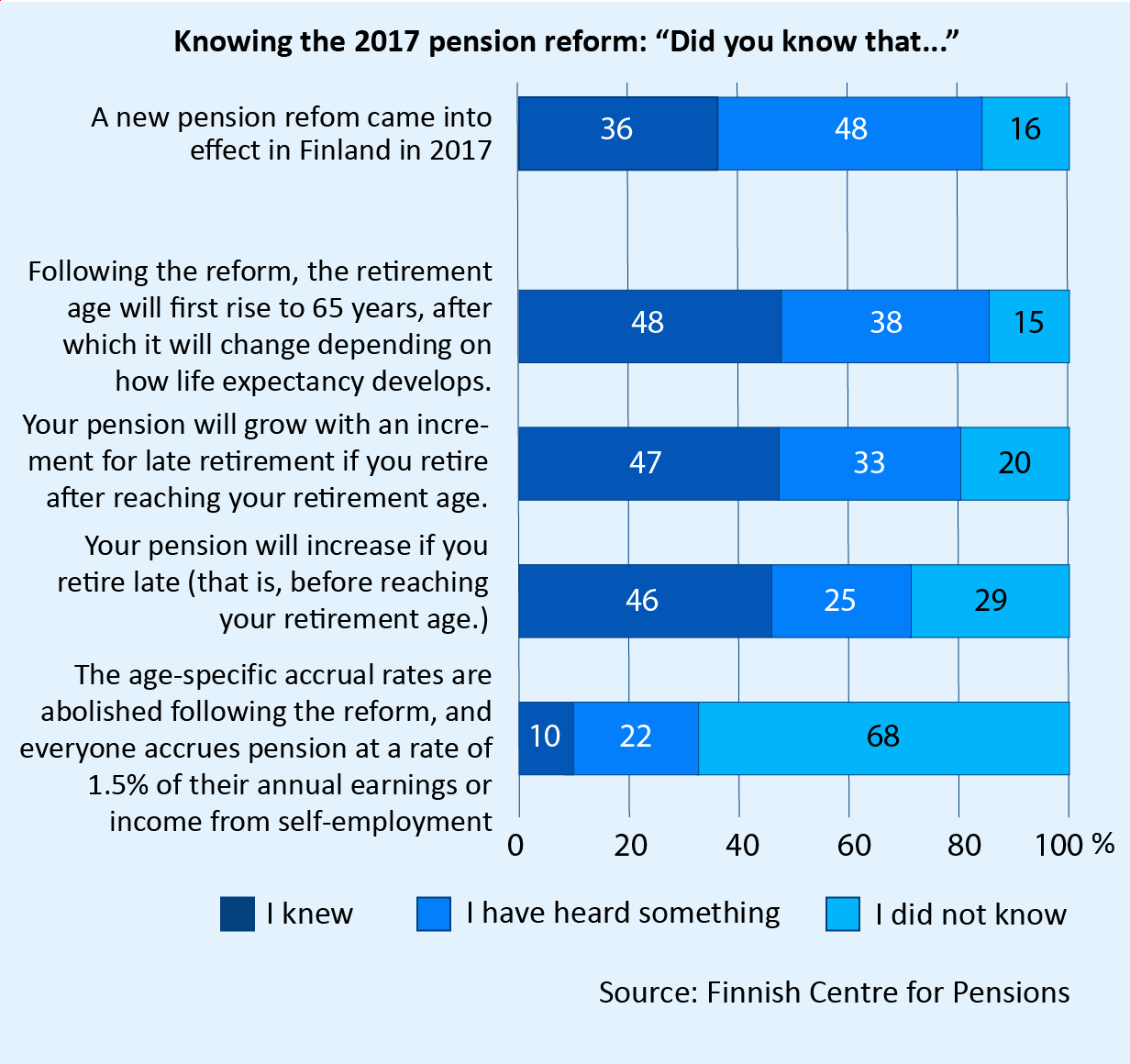 Bar chart of knowledge of 2017 pension reform. Did you know that a pension reform came into force in Finland in 2017? Of the respondents, 36% knew, 48% had heard something about that. 48% knew that the retirement age will rise and 38% had heard something about that. Only 10% knew and 22% had heard something about the abolishment of age-dependant accrual rates. Source: Finnish Centre for Pensions.