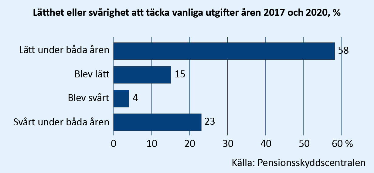 Lätthet eller svårighet att täcka vanliga utgifter åren 2017 och 2020. 58 procent av svararna upplevde det som lätt att täcka utgifterna både år 2017 och år 2020. 23 procent hade svårigheter under båda åren. För 15 procent blev det lätt att klara sig ekonomiskt, för 4 procent svårare. Källa: Pensionsskyddscentralen.