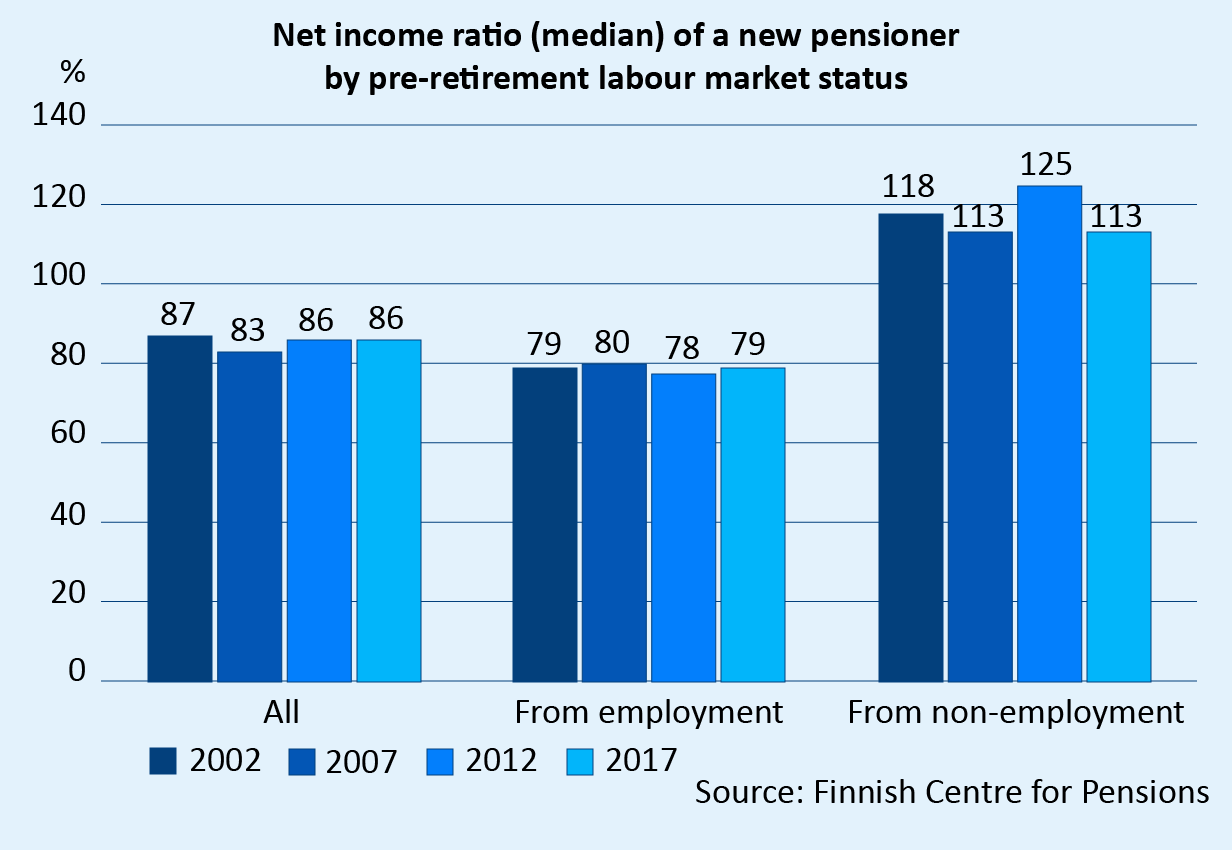 The average net income ratio of new retirees was 87% in 2002, 83% in 2007 and 86% in both 2012 and 2017. For those retiring from work, the net ratio has been lower than average: 78–80% in 2002, 2007, 2012 and 2017. Correspondingly, it was higher than average for those retiring from outside working life: 113–125% in 2002, 2007, 2012 and 2017. Source: Finnish Centre for Pensions 2021.