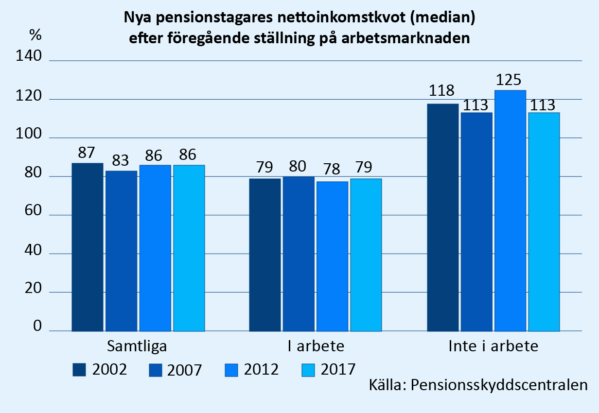 Nya pensionstagares nettoinkomstkvot var i genomsnitt 87 procent år 2002, 83 procent år 2007 och 86 procent åren 2012 och 2017. Bland dem som gått i pension från arbete är nettoinkomstkvoten lägre än genomsnittet, 78–80 procent åren 2002, 2007, 2012 och 2017. Och på motsvarande sätt högre än genomsnittet bland dem som inte varit i arbete strax innan de gått i pension, 113–125 procent åren 2002, 2007, 2012 och 2017. Källa: Pensionsskyddscentralen 2021.