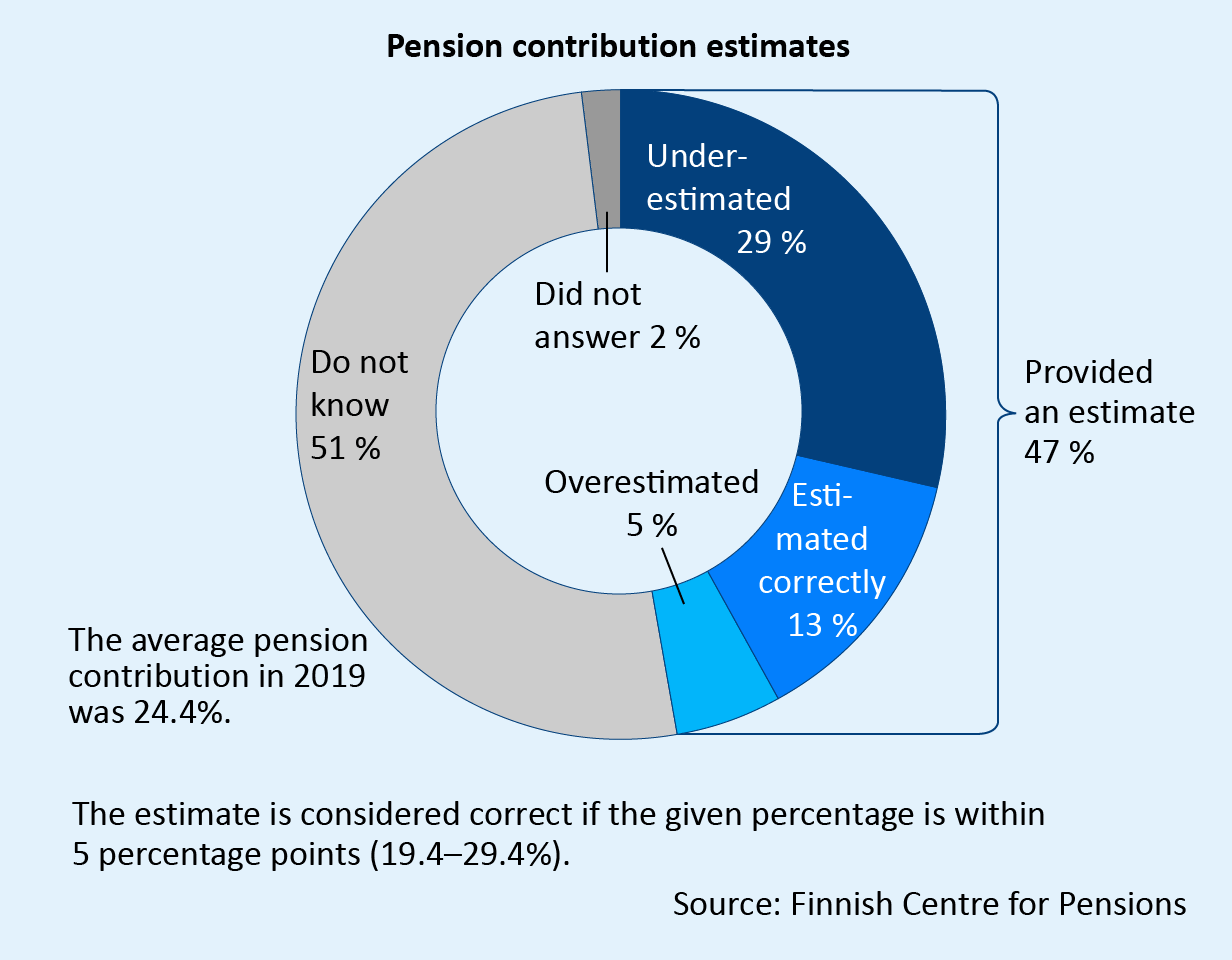 Pension contribution estimates. 51% of the respondents did not know, 2% left the question unanswered, 29% underestimated the contribution rate, 5% overestimated the contribution rate and 13% gave a correct estimate. Source: Finnish Centre for Pensions.