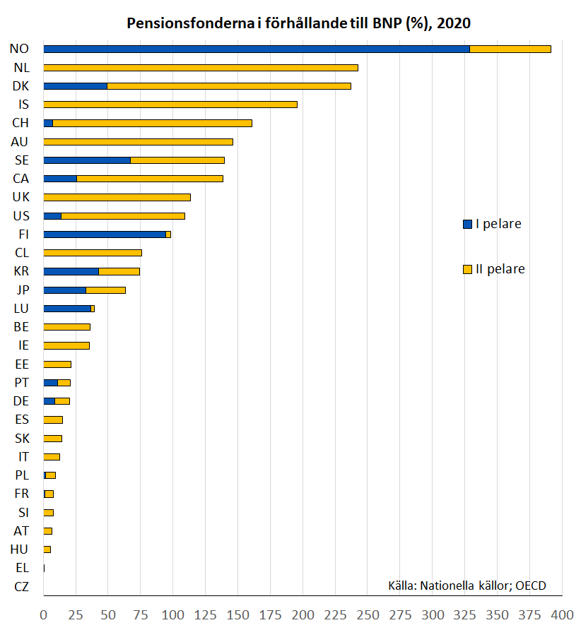 De lagstadgade (pelare 1) och de kompletterande (pelare 2) pensionstillgångarna i OECD-länderna i förhållande till BNP år 2020.
