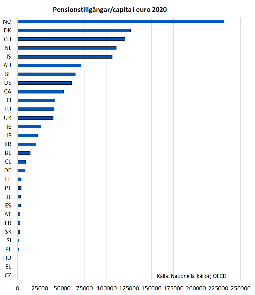 Pensionstillgångar i olika länder i euro per capita år 2020.