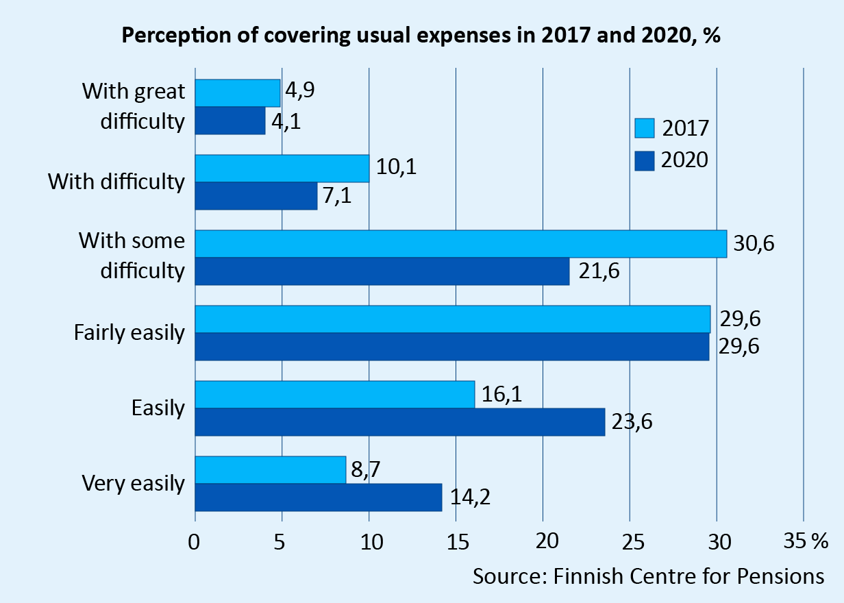 Perception of covering usual expenses in 2017 and 2020. Of the respondents, 37.8% found it easy or very easy to make ends meet in 2020. This was an increase of 13% compared to 2017. Since 2017, the share of persons experiencing some financial strain reduced the most, by 9 percentage points. Source: Finnish Centre for Pensions.