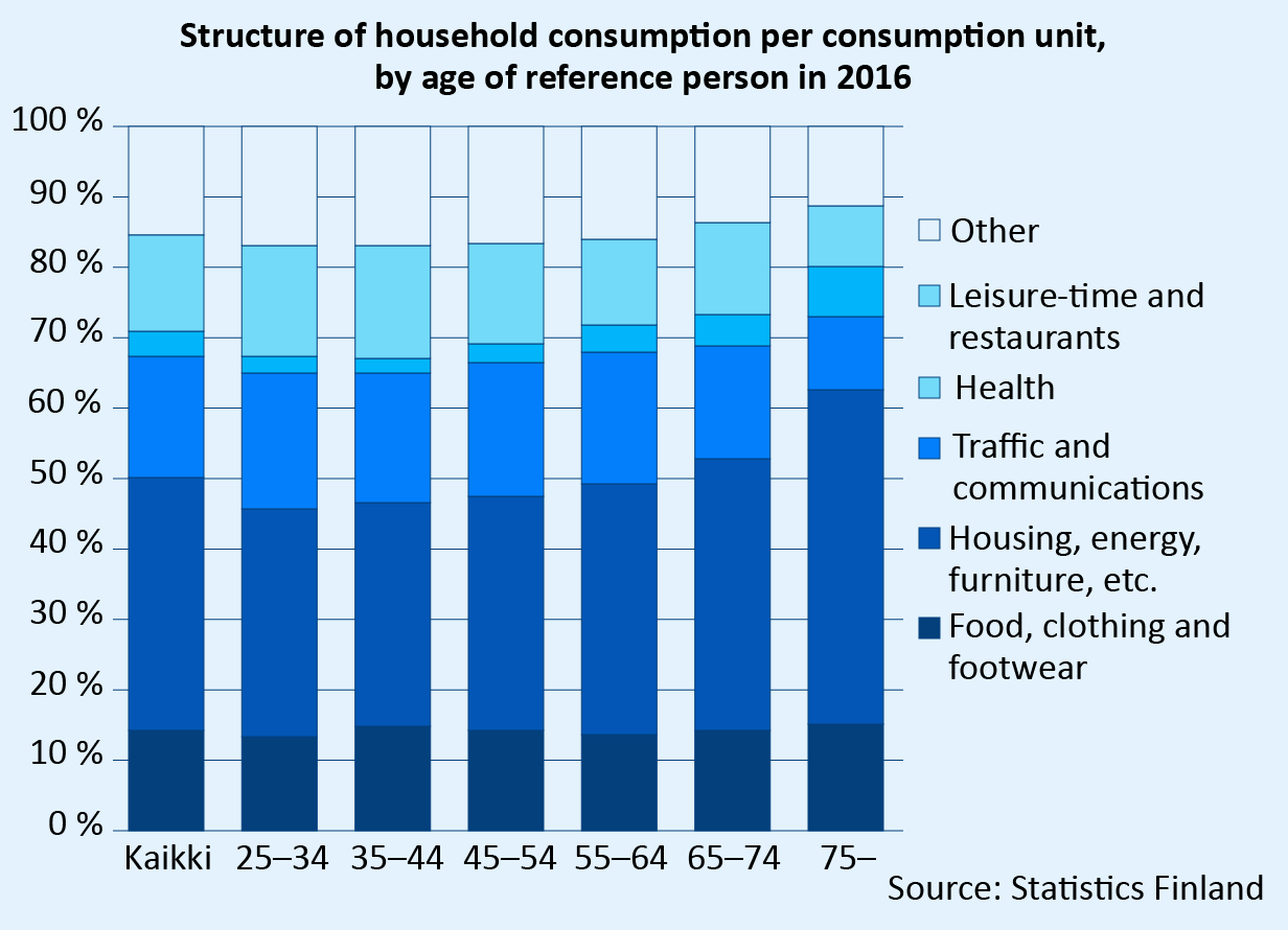 Structure of household consumption by age. Food, clothing and housing account for 60% of consumption expenditure for those aged 75 and over, well over 50% for those aged 65–74, and just under 50% for those aged under 65. Health-related expenditure accounts for around 7% of those aged 75 and over; for others, less than that. For example, for the 45–54-year-olds, it accounts for 3% of their total consumption expenditure. Source: Statistics Finland.