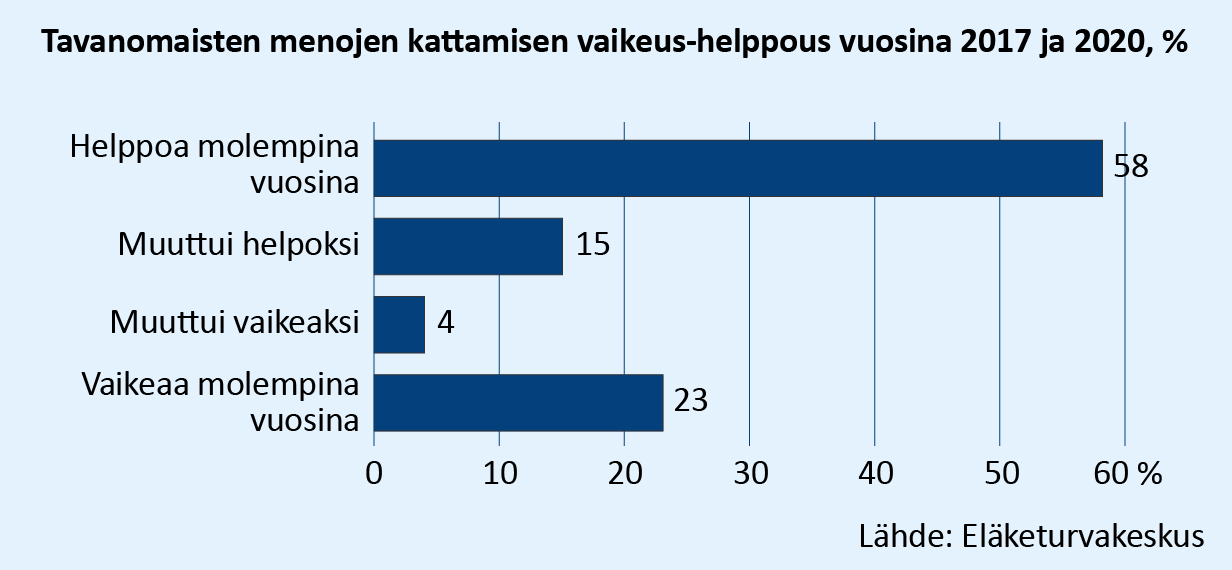 Tavanomaisten menojen kattamisen vaikeus ja helppous vuosina 2017 ja 2020. Vastaajista 58 prosenttia koki menojen kattamisen helpoksi sekä vuonna 2017 että 2020. Molempina vuosina vaikeaa oli 23 prosentilla. 15 prosentilla toimeentulo muuttui helpoksi, 4 prosentilla vaikeutui. Lähde: Eläketurvakeskus.