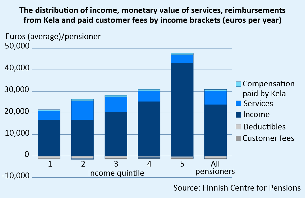 The average monetary value of services used by pensioners in 2015 was €6,500 per pensioner. Paid customer fees covered €12.7 of the expenses. In the lowest income bracket, the monetary value of public services was slightly less than €8,000 and in the highest income bracket, slightly less than €4,000. Source: Finnish Centre for Pensions.