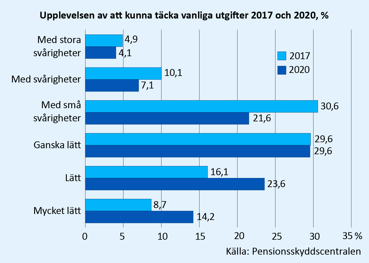 Upplevelsen av att kunna täcka vanliga utgifter 2017 och 2020. Av svararna upplevde 37,8 procent att det var lätt eller mycket lätt att täcka utgifterna år 2020, vilket är en 13 procentenheter större andel än 2017. Jämfört med år 2017 minskade andelen personer som upplevt mindre svårigheter mest, med 9 procentenheter. Källa: Pensionsskyddscentralen.