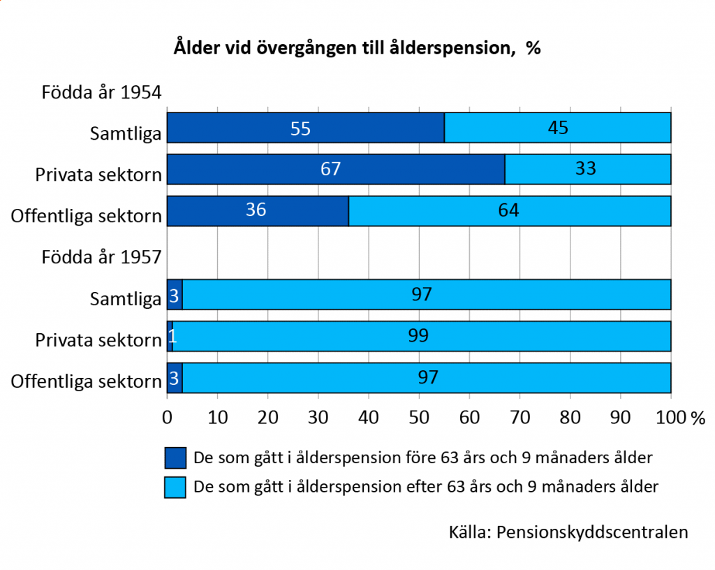 Ålder vid övergången i ålderspension, procentandelar av årskullarna. Av dem som är födda år 1954 gick 55 procent i pension före 63 års och 9 månaders ålder. Av dem som arbetade inom den privata sektorn gick 67 procent i pension före denna ålder, av dem som arbetade inom den offentliga sektorn 36 pro-cent. Av dem som är födda 1957 gick däremot 97 procent i pension efter 63 års och 9 månaders ålder. Så gjorde 99 procent av dem som arbetade inom den privata sektorn och 97 procent av dem som arbetade inom den offentliga sektorn.