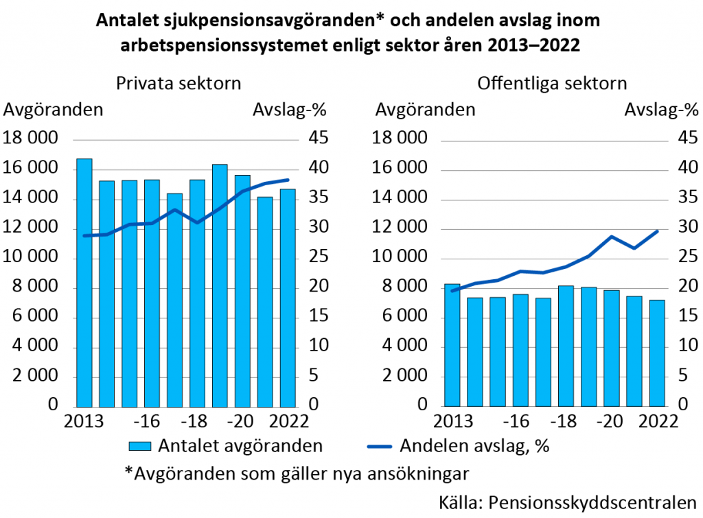 Antalet sjukpensionsavgöranden* och andelen avslag inom arbetspensionssystemet enligt sektor åren 2013–2022