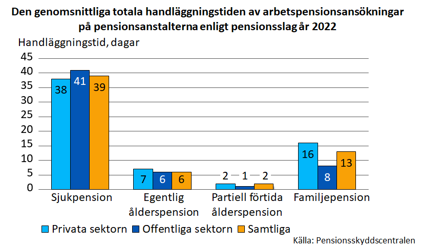 Den genomsnittliga totala handläggningstiden av arbetspensionsansökningar på pensionsanstalterna enligt pensionsslag år 2022