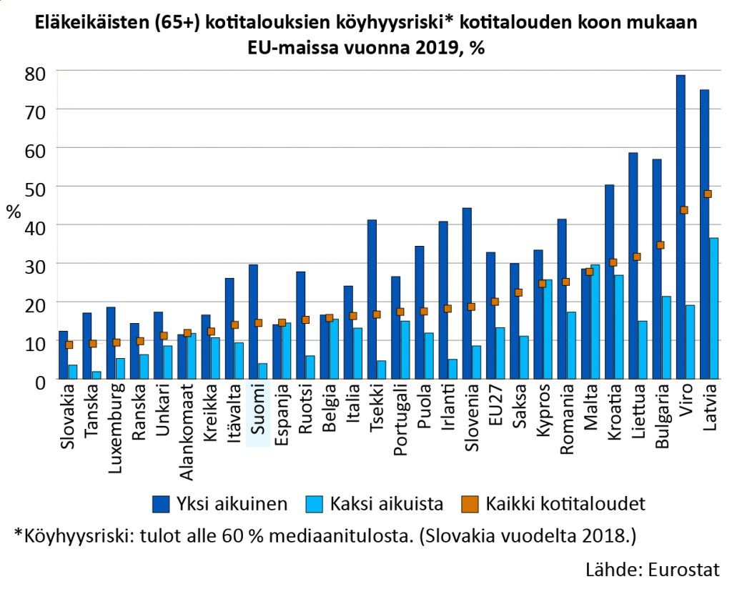 Suomalaisten yksin asuvien eläkeikäisten köyhyysriski on 30 prosenttia, kun se on vähintään kahden henkilön talouksissa 4 prosenttia. Yksin asuvien köyhyysriski on EU-maissa keskimäärin 33 prosenttia ja yhdessä asuvien 13 prosenttia.