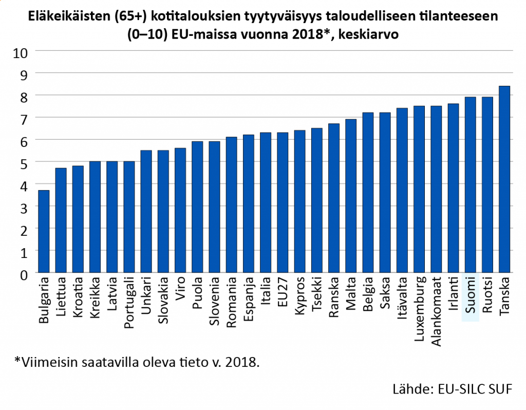 Eläkeikäisten kotitalouksien tyytyväisyys taloudelliseen tilanteeseen asteikolla 1–10 EU-maissa vuonna 2018, keskiarvo. Suomalaisten eläkeikäisten taloudellisen tyytyväisyyden keskiarvo on lähes 8, kun EU-maissa keskiarvo on 6,3.