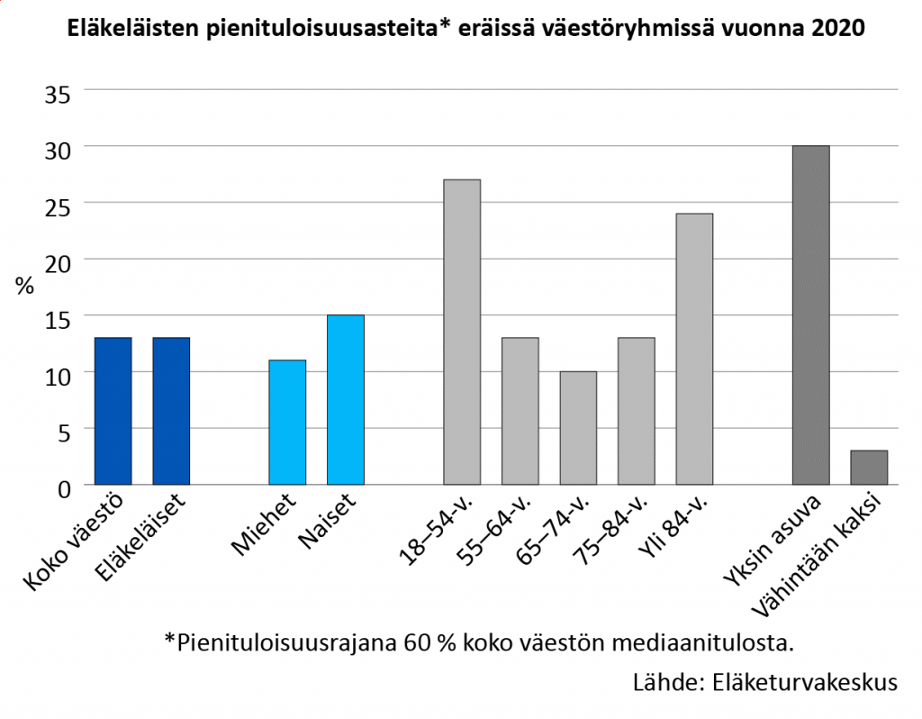 Eläkeläisten pienituloisuusasteita eräissä väestöryhmissä vuonna 2020, kun pienituloisuusrajana on 60 % koko väestön mediaanitulosta. Sekä koko väestöstä että eläkeläisistä pienituloisia on 13 %. Eläkkeellä olevista miehistä pienituloisia on 11 % ja naisista 15 %. 18–54-vuotiaista eläkeläisistä pienituloisia on 27 %, 55–64-vuotiaista 13 %, 65–74-vuotiaista 10 %, 75–84-vuotiaista 13 %, yli 84-vuotiaista 24 %. Yksin asuvista eläkeläisistä 30 % on pienituloisia ja vähintään kahden henkilön talouksissa asuvista 3 %.