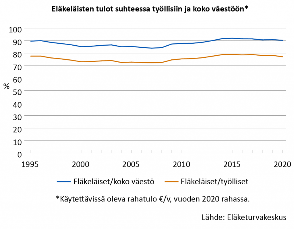 Eläkeläisten tulot suhteessa työllisiin ja koko väestöön, kun mitataan käytettävissä olevaa rahatuloa €/v, vuoden 2020 rahassa. Vuosina 1995–2020 eläkeläisten tulot suhteessa koko väestön tuloihin ovat vaihdelleet 84 %:n ja 92 %:n välillä, ja vuonna 2020 eläkeläisten tulot suhteessa koko väestön tuloihin olivat 90 %. Suhteessa työllisiin eläkeläisten tulot ovat vaihdelleet tutkimusvuosina 72–79 % välillä, ja suhde oli 77 % vuonna 2020. 