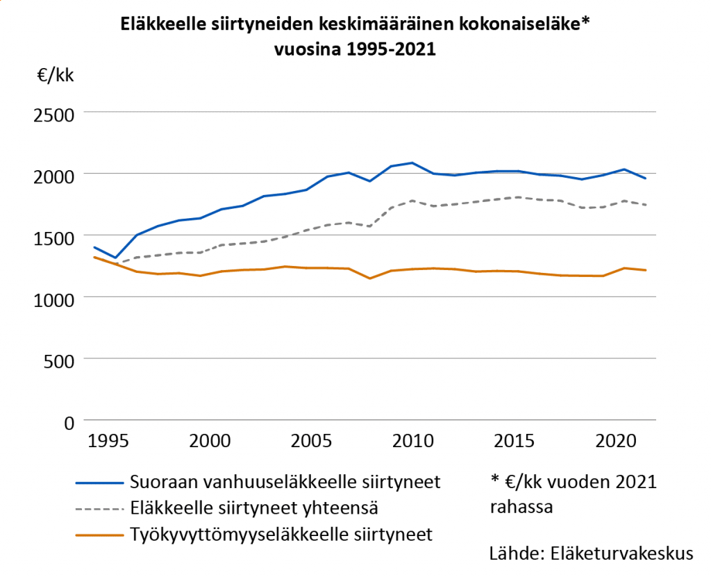 Eläkkeelle siirtyneiden keskimääräinen kokonaiseläke vuosina 1995–2021, euroa kuukaudessa vuoden 2021 rahassa. Suoraan vanhuuseläkkeelle siirtyneillä keskimääräinen kokonaiseläke nousi vuodesta 1995 vuoteen 2010 noin 1400 eurosta lähes 2100 euroon. Sen jälkeen kokonaiseläke on säilynyt melko ennallaan ja oli vuonna 2021 noin 2000 euroa. Työkyvyttömyyseläkkeelle siirtyneillä keskimääräinen kokonaiseläke on säilynyt melko ennallaan vuosien 1995 ja 2021 välillä. Vuonna 1995 se oli noin 1300 euroa, kun vuonna 2020-luvun taitteessa se oli noin 1200 euroa. Eläkkeelle siirtyneillä kaikkiaan kokonaiseläkkeen nousu on taittunut 2010-luvulla, ja keskimääräinen kokonaiseläke vuonna 2021 oli noin 1750 euroa.