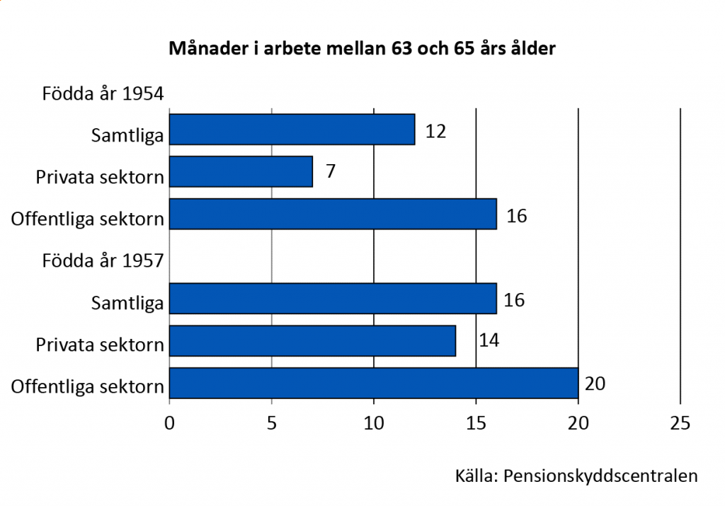 Månader i arbete mellan 63 och 65 års ålder, median De som är födda 1954 arbetade sammanlagt 12 månader i denna ålder, 7 månader inom den privata sektorn och 16 månader inom den offentliga sek-torn. De som är födda 1957 arbetade däremot sammanlagt 16 månader i denna ålder, 14 månader inom den privata sektorn och 20 månader inom den offentliga sektorn.