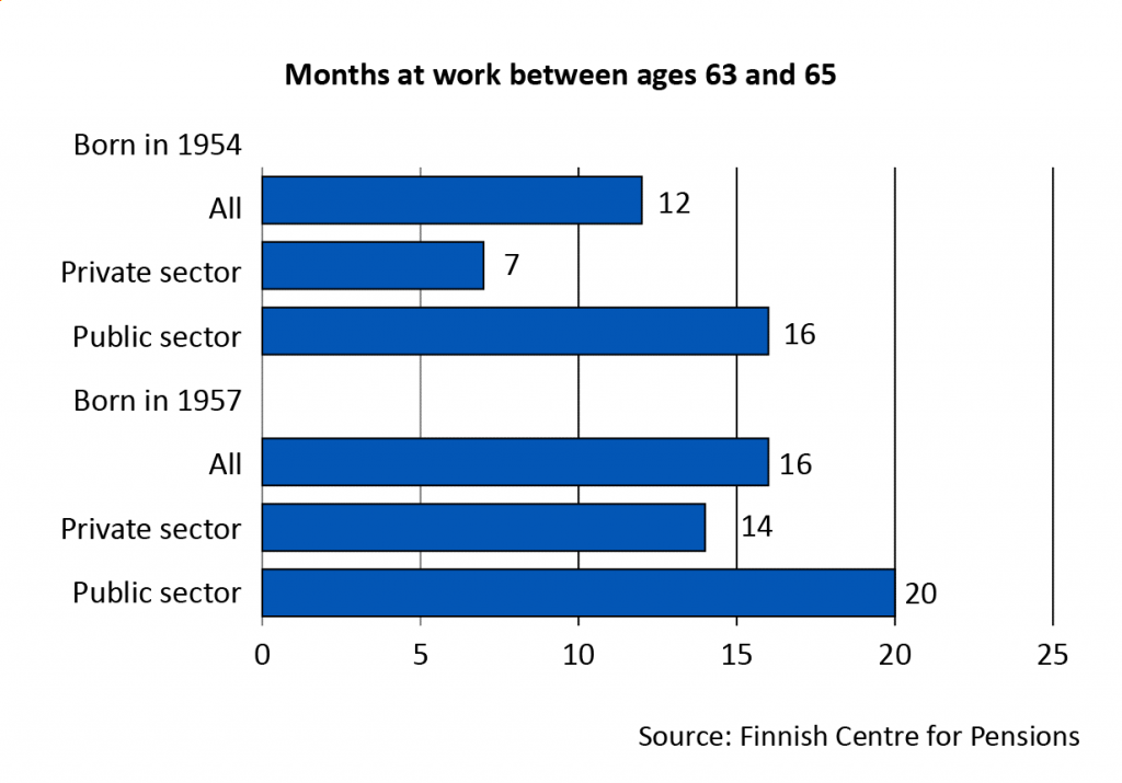 Median number of months at work between the ages of 63 and 65. Those born in 1954 worked for a total of 12 months between these ages (7 months within the private sector and 16 months within the public). Those born in 1957 worked for a total of 16 months between these ages (14 months within the private sector and 20 months within the public).