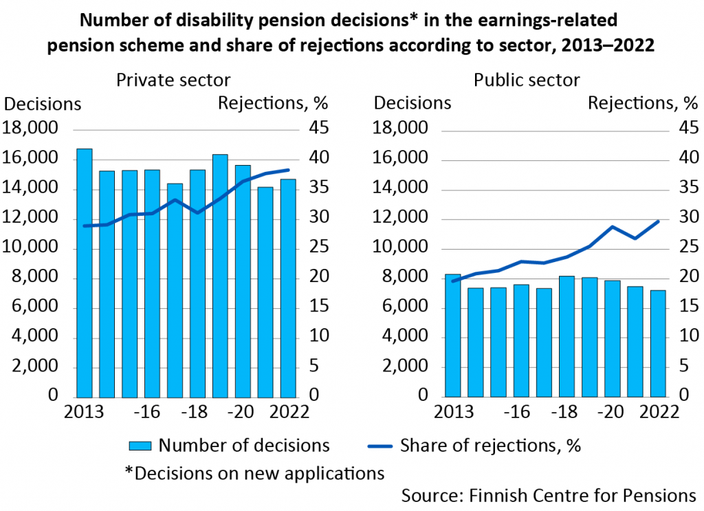 Number of disability pension decisions* in the earnings-related pension scheme and share of rejections according to sector, 2013–2022