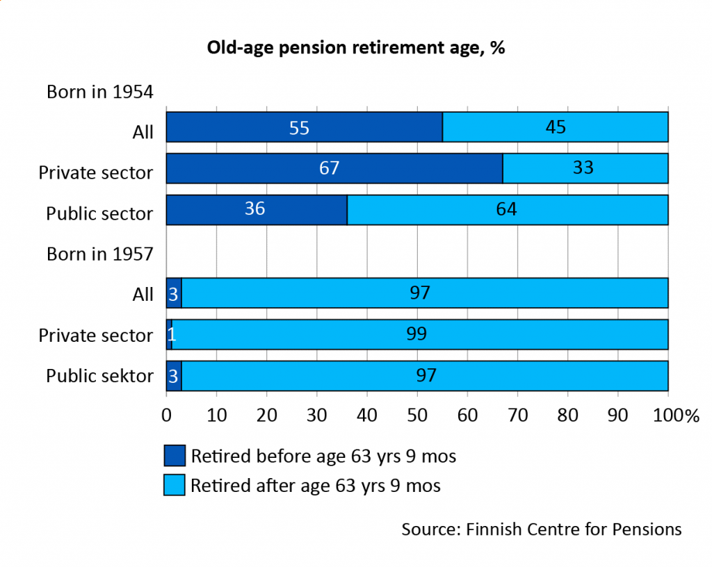 Old-age pension effective retirement age, percentage of age cohorts.  Of those born in 1954, around 55 per cent retired before turning 63 years and 9 months. Among those working in the private sector, 67 per cent retired before that age while the equivalent figure among those working in the public sector was 36 per cent. Of those born in 1957, on the other hand, a total of 97 per cent retired after age 63 years and 9 months: a total of 99 per cent of those working in the private sector and 97 per cent of those working in the public sector.