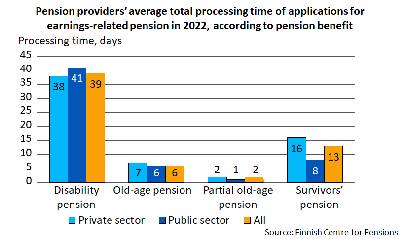Pension providers’ average total processing time of applications for earnings-related pension in 2022, according to pension benefit