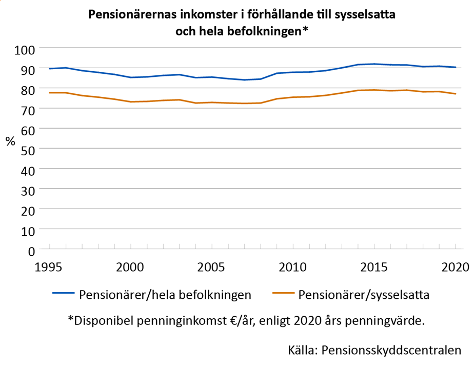 Pensionärernas inkomster i förhållande till sysselsatta och hela befolkningen, när man mäter disponibel penninginkomst €/år, enligt 2020 års penningvärde. År 1995–2020 varierade pensionärernas inkomster i förhållande till hela befolkningens inkomster från 84 % till 92 %, och år 2020 var pensionärernas inkomster i förhållande till hela befolkningens inkomster 90 %. I förhållande till sysselsattas inkomster har pensionärernas inkomster under de undersökta åren varierat från 72 till 79 %, och år 2020 var de 77 %. 