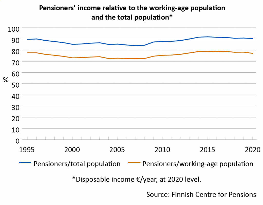 Pensioner’s income relative to that of the employed and the total population when measured in disposable income €/year, at 2020 level. In 1995–2020, the income of pensioners relative to the total population has alternated between 84 and 92 per cent, and in 2020, pensioners’ income relative to the income of the total population was 90 per cent. Relative to the employed population, the income of pensioners has varied between 72 and 79 per cent in the years of study, with a ratio of 77 per cent in 2020.