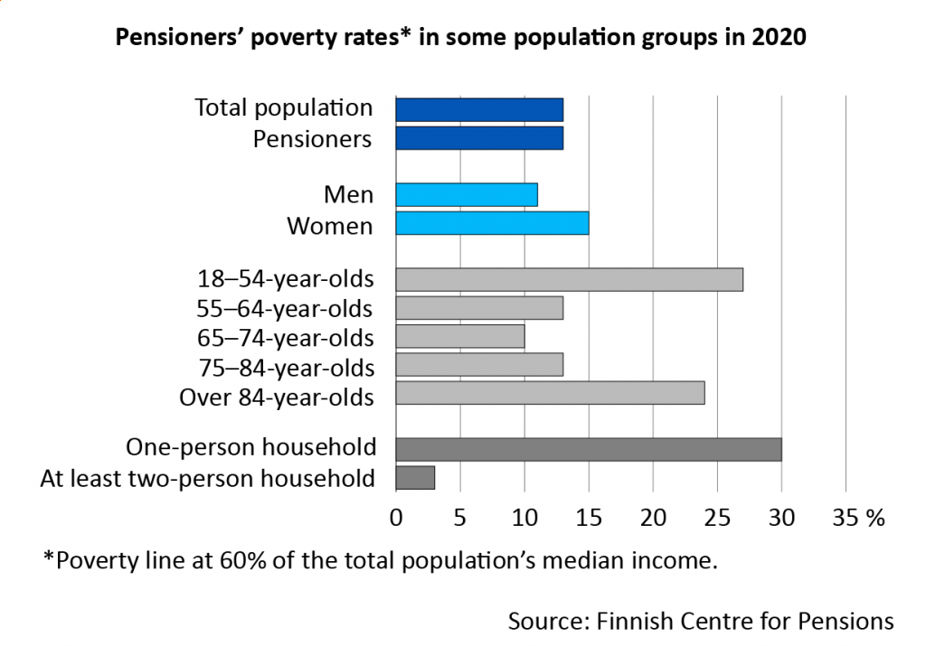 Pensioners’ poverty rates in various population groups in 2020, when the poverty limit is 60 per cent of the total population’s median income. Of both the total population and pensioners, 13 per cent are below the poverty line. Of retired men, 11 per cent are below the poverty line, while the same share of women is 15 per cent. Of 18–54-year-olds, 27 per cent were below the poverty line. The same is true for 13 per cent of 55–64-year-olds, 10 per cent of 65–74-year-olds, 13 per cent of 75–84-year-olds and 24 per cent of persons aged 85 or over. Of single pensioners, 30 per cent are below the poverty line, and of those living in at least a two-person household, three per cent are poor.