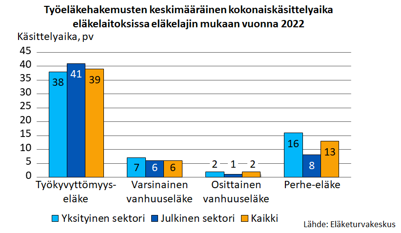 Työeläkehakemusten keskimääräinen kokonaiskäsittelyaika eläkelaitoksissa eläkelajin mukaan vuonna 2022