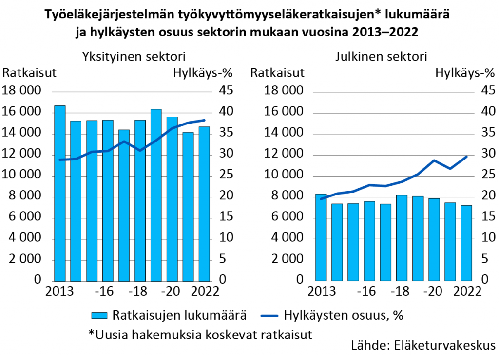Työeläkejärjestelmän työkyvyttömyyseläkeratkaisujen* lukumäärä ja hylkäysten osuus sektorin mukaan vuosina 2013–2022