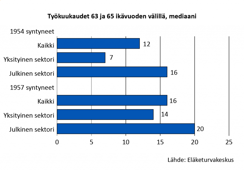 Työkuukaudet 63 ja 65 ikävuoden välillä, mediaani. Vuonna 1954 syntyneillä näiden ikävuosien välillä kertyi kaikkiaan 12 työskentelykuukautta, yksityisellä sektorilla 7 kuukautta ja julkisella sektorilla 16 kuukautta. Vuonna 1957 syntyneillä puolestaan 63 ja 65 ikävuoden välillä kertyi kaikkiaan 16 työskentelykuukautta, yksityisellä sektorilla 14 kuukautta ja julkisella 20 kuukautta.