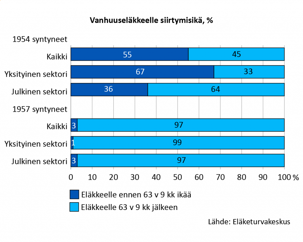 Vanhuuseläkkeelle siirtymisikä, prosenttisosuudet ikäluokista. Vuonna 1954 syntyneistä 55 prosenttia jäi eläkkeelle ennen 63 vuoden ja 9 kuukauden ikää. Yksityisellä sektorilla työskentelevistä ennen tätä ikää siirtyi eläkkeelle 67 prosenttia ja julkisella sektorilla 36 prosenttia. 1957 syntyneistä puolestaan kaikkiaan 97 prosenttia siirtyi eläkkeelle 63 vuoden ja 9 kuukauden iän jälkeen. Yksityisellä sektorilla työskentelevistä näin teki 99 prosenttia ja julkisella sektorilla 97 prosenttia.