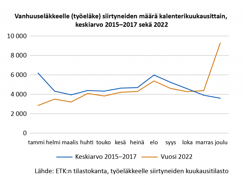 Vanhuuseläkkeelle (työeläke) siirtyneiden määrä kalenterikuukausittain, keskiarvo 2015–2017 ja 2022. Vuosina 2015–2017 tammikuussa jäi eläkkeelle keskimäärin reilut 6 000 henkilöä ja joulukuussa noin 3600 henkilöä. Vuonna 2022 puolestaan tammikuussa jäi vanhuuseläkkeelle noin 2 800 henkilöä ja joulukuussa noin 9 300 henkilöä.