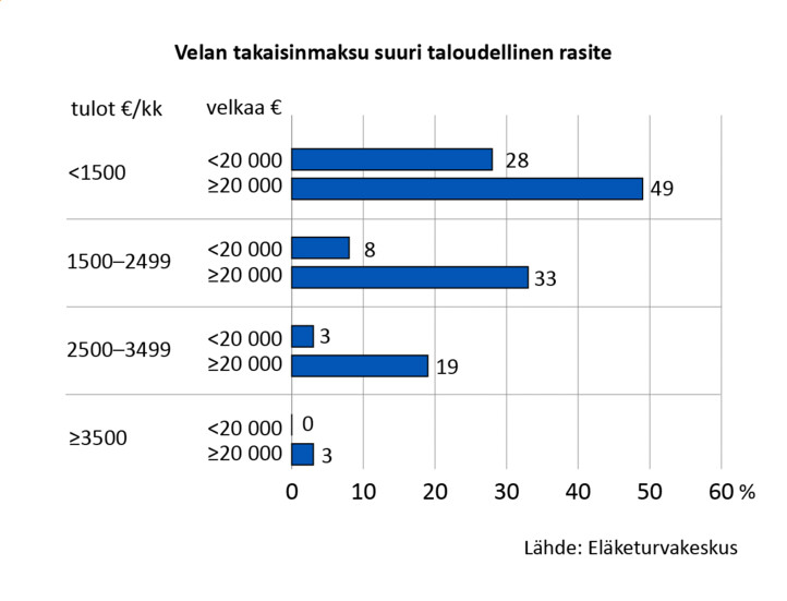 Velan takaisinmaksu suuri taloudellinen rasite. Niistä, joiden tulot ovat alle 1500 euroa kuukaudessa, alle 20 000 euron velan koki suureksi rasitteeksi 28 prosenttia yli 20 000 euron velan koki rasitteeksi lähes puolet. 1500–3000 euron tuloilla alle 20 000 euron velan koki suureksi rasitteeksi 8 prosenttia ja Yli 20 000 euron velan taas 33 prosenttia. 2500–3500 euron tulotasolla alle 20 000 euron velan koki rasitteeksi 3 prosenttia ja yli 20 000 euron velan 19 prosenttia. Yli 3 500 euron kuukausituloilla alle 20 000 euron velan koki rasitteeksi 0 prosenttia ja yli 20 000 euron velan 3 prosenttia.