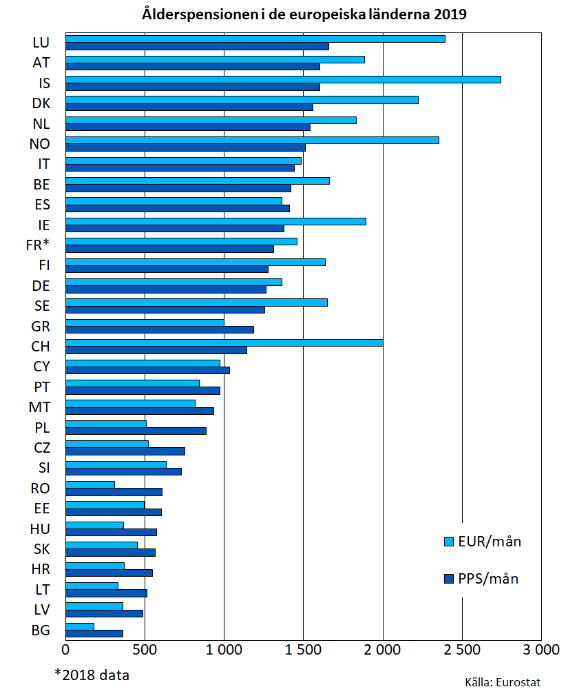 Ålderspensionen i de europeiska länderna 2019