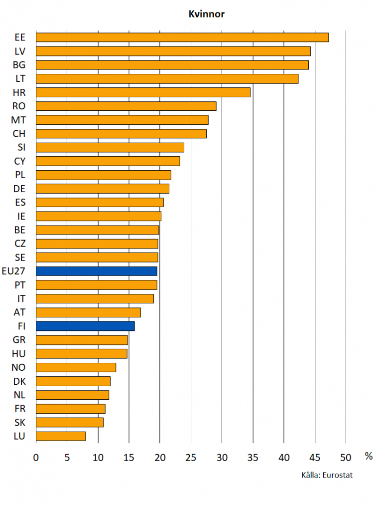 Andelen (%) låginkomsttagare som fyllt 65 år av befolkningen i motsvarande ålder år 2020, kvinnor