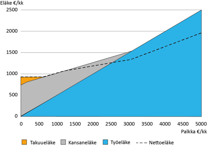 Lakisääteinen eläketurva muodostuu työeläkkeestä, kansaneläkkeestä ja takuueläkkeestä. Kun työeläketulot ovat yksin asuvalla yli 1 512 euroa, ei takuu- ja kansaneläkettä enää makseta.