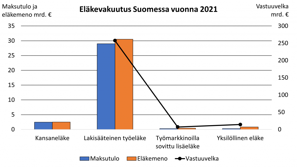 Eläkevakuutus Suomessa vuonna 2021. 