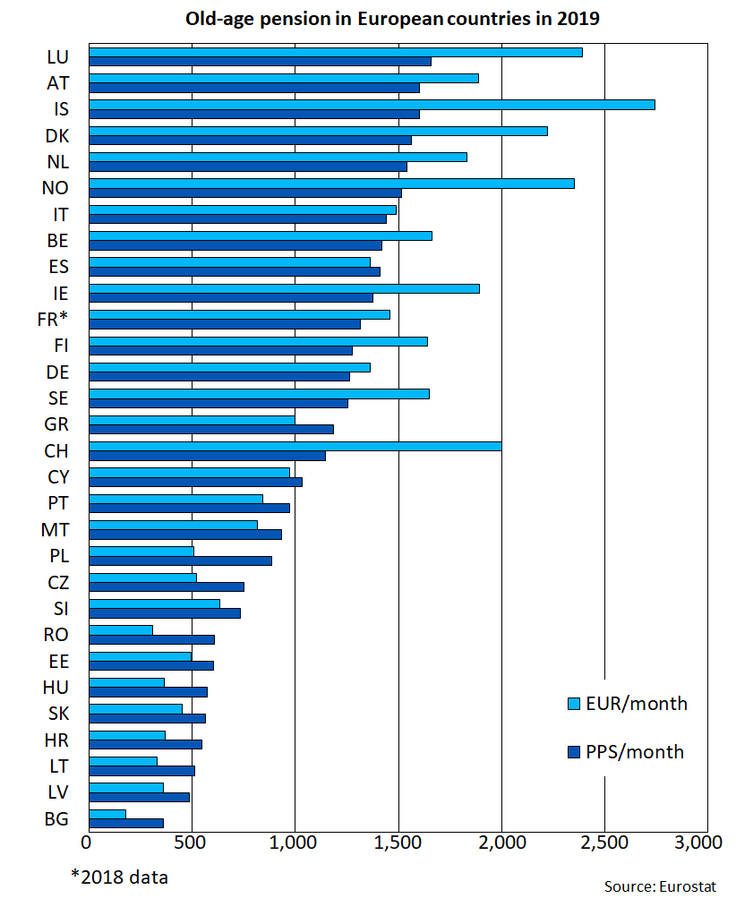 Old-age pension in European countries in 2019