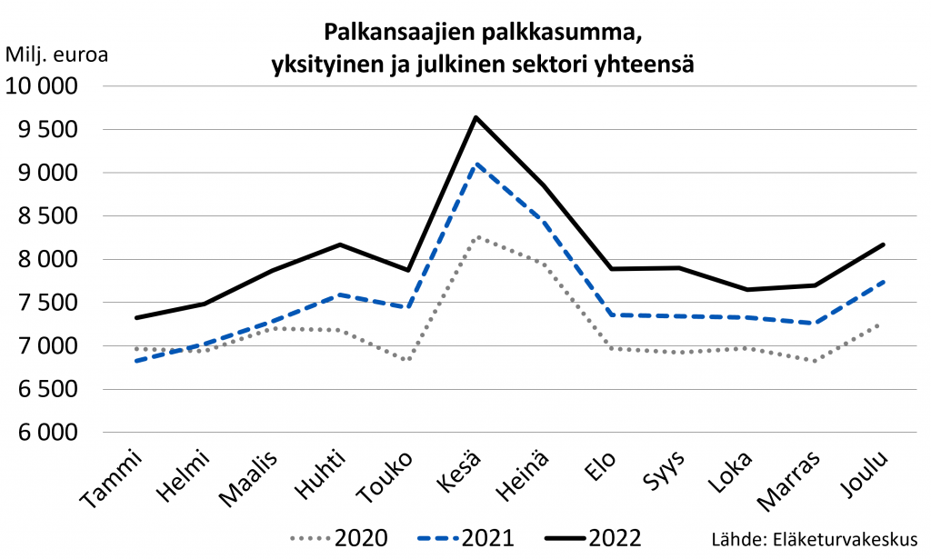 Työeläkevakuutettu palkansaajien palkkasumma miljoonina euroina kuukausittain vuosina 2020-2022, yksityinen ja julkinen sektori yhteensä. Kuvassa esitetään palkkasumman kuukausittaista vaihtelua vuosina 2020-2022. Palkkasumman keskimääräinen kuukausitaso oli noin 7,2 miljardia euroa vuonna 2020, 7,6 miljardia euroa vuonna 2021 ja 8 miljardia euroa vuonna 2022. Näin kuukausittain verratessa palkkasumma oli keskimäärin noin 400 miljoonaa eurolla korkeammalla tasolla kuin vuotta aiemmin. Palkkasumman merkittävä kasvu kesäkuussa ja heinäkuussa johtuu erityisesti lomarahojen maksusta. Kesäkauden jälkeen kuukausittain palkkasumma palautuu kesää edeltävälle tasolle.